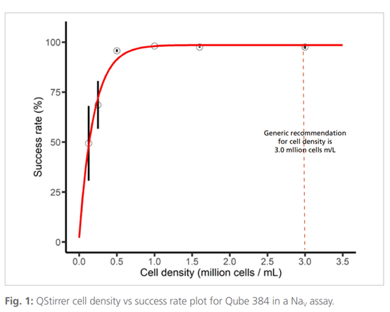 Sophion实验小技巧——如何在保持高成功率的同时，减少膜片钳系统的细胞消耗