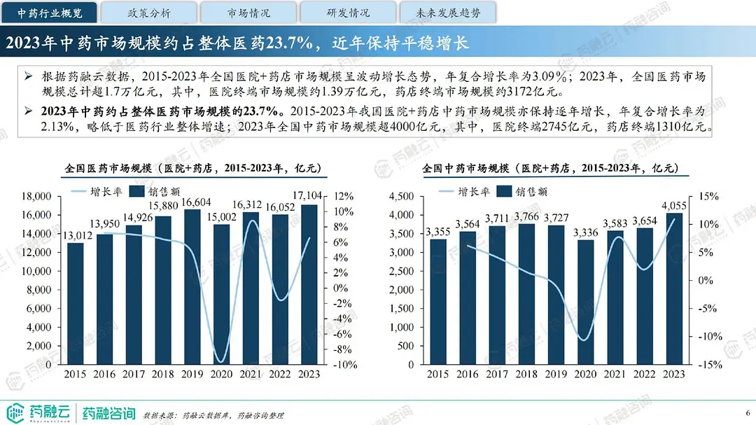 超火的中医药研究产业发展趋势解析与中医药研究服务平台