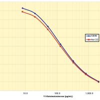 11-酮睾酮 ELISA 试剂盒