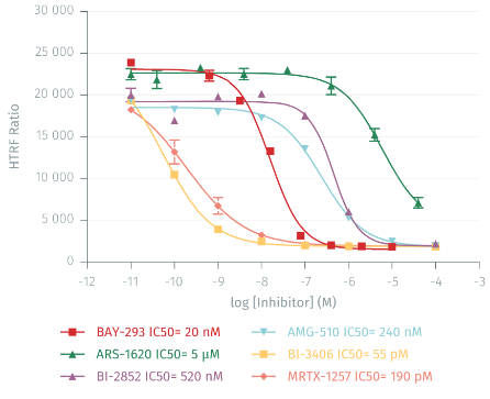 首单半价！HTRF®：均相免洗ELISA，实验快人一步！