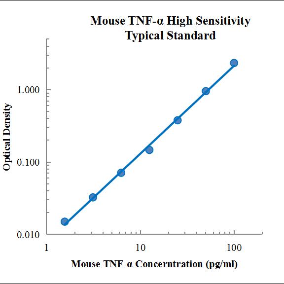 Mouse TNF-α High Sensitivity ELISA Kit (小鼠TNF-α高敏 ELISA试剂盒) - 标准曲线