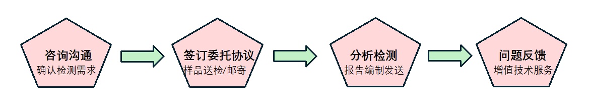 年度大惠——蛋白质测序(Edman + LC-MSMS)