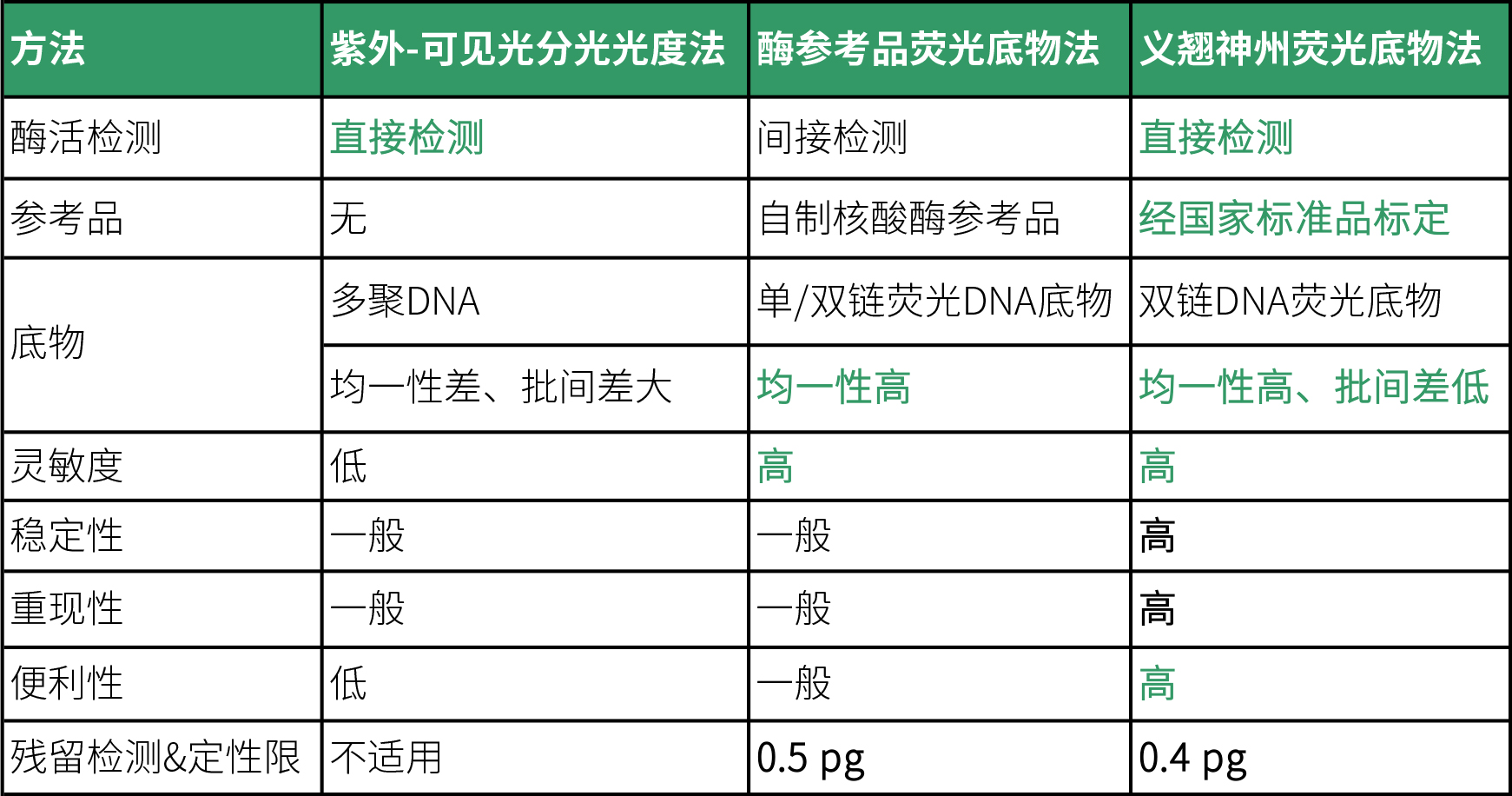 新品上市！让核酸酶质量和残留控制像测定蛋白浓度一样简单