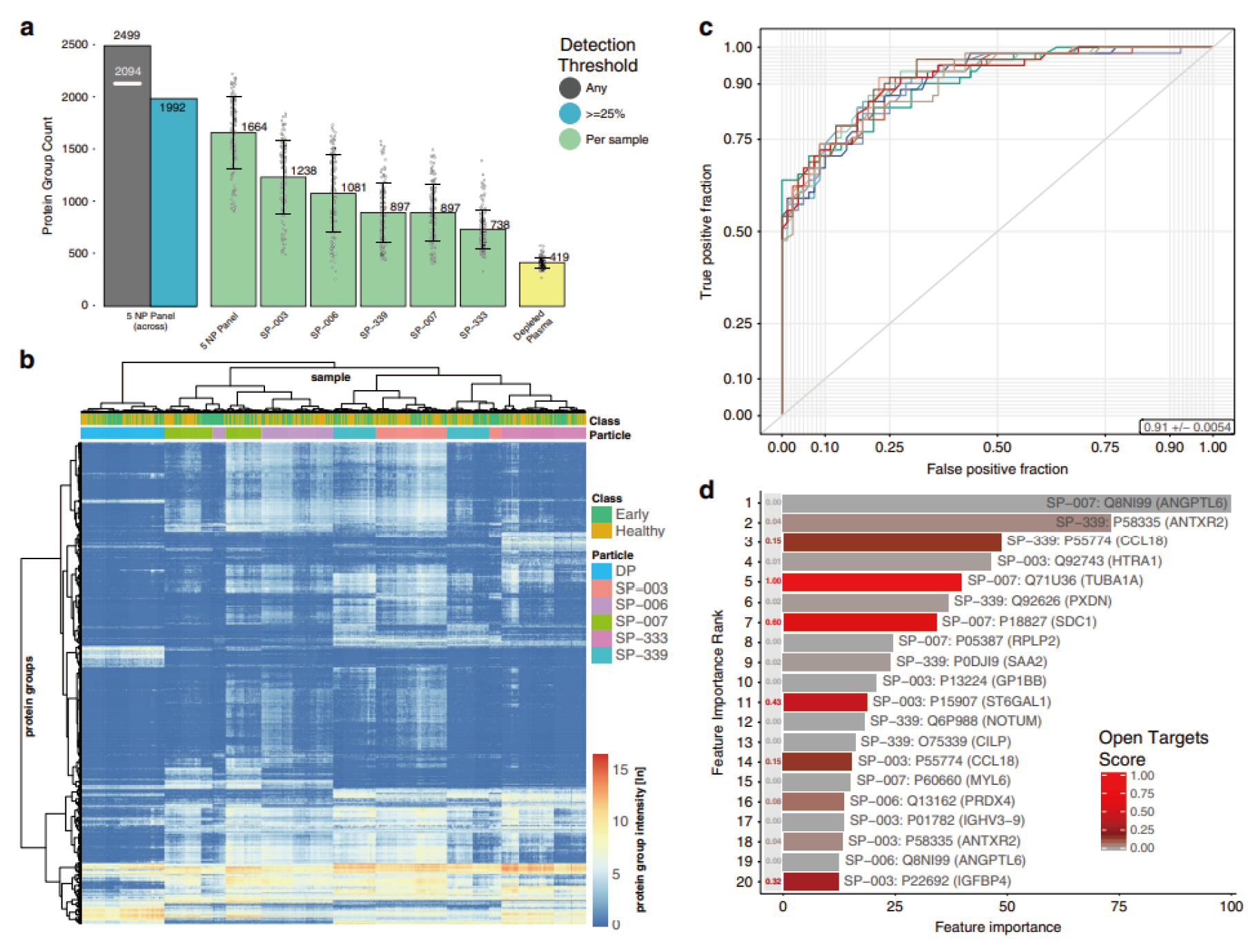 5个NPs对非小细胞肺癌进行分类研究 5个NPs对非小细胞肺癌进行分类研究