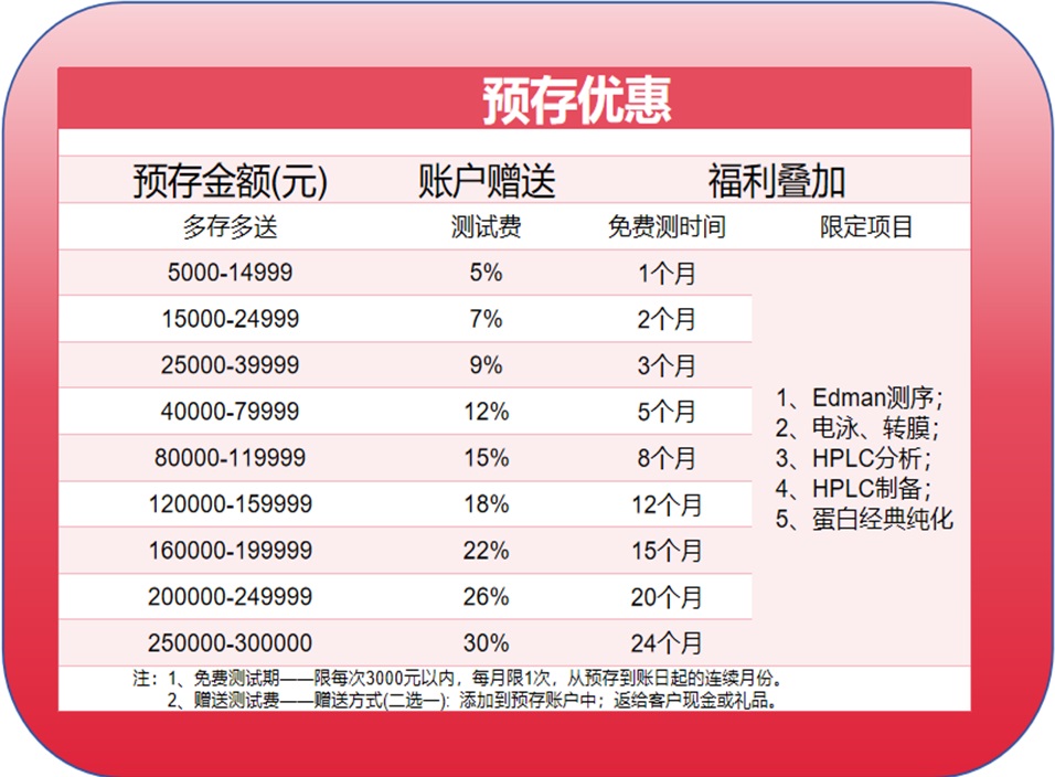 年度大惠——蛋白质测序(Edman + LC-MSMS)