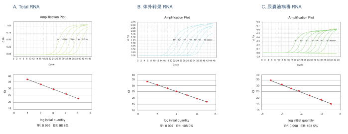 探针法qRT-PCR试剂盒 HiScript II One 