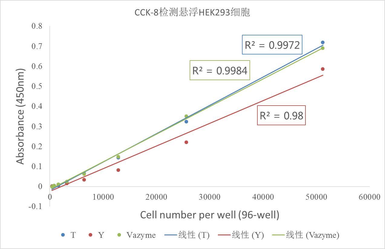 细胞增殖和细胞毒性检测试剂 CCK-8 Cell Count