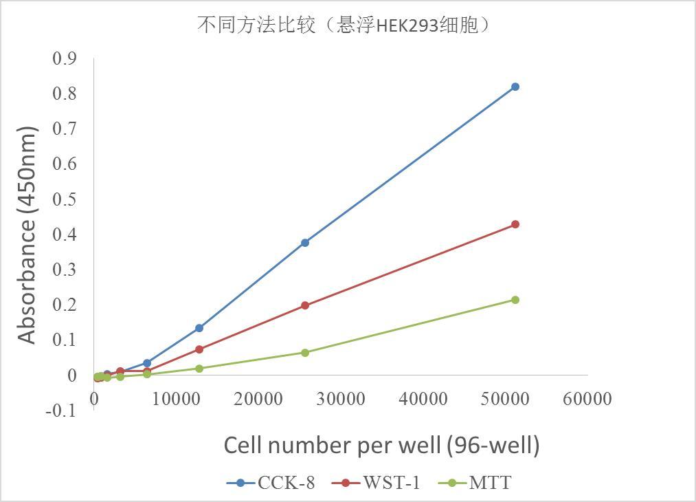 细胞增殖和细胞毒性检测试剂 CCK-8 Cell Count