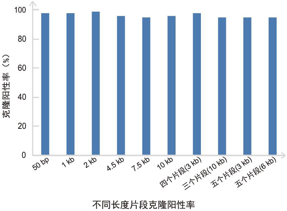 灵活多变的一体化超快速克隆试剂盒 ClonExpress U