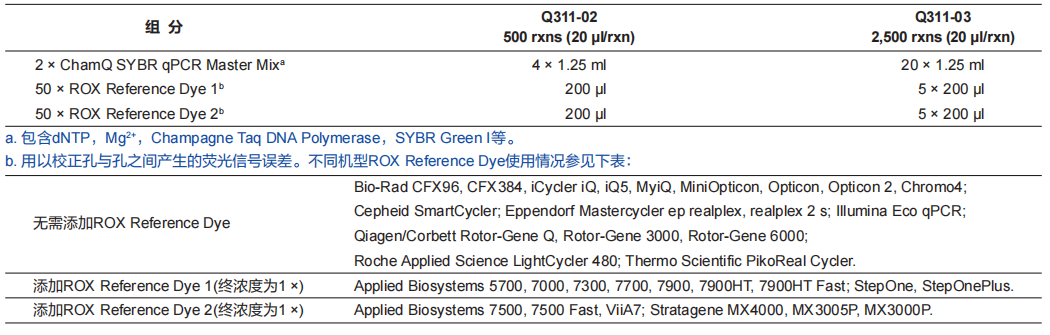 高灵敏性染料法定量PCR 检测试剂盒 ChamQ SYBR 