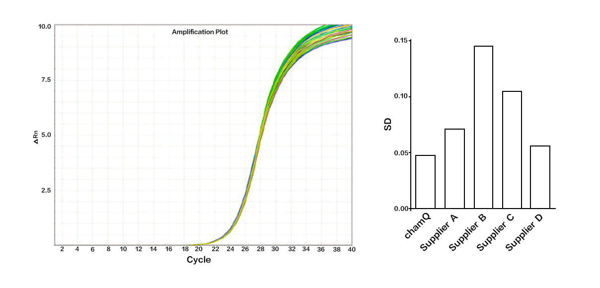 高灵敏性染料法定量PCR 检测试剂盒 ChamQ SYBR 