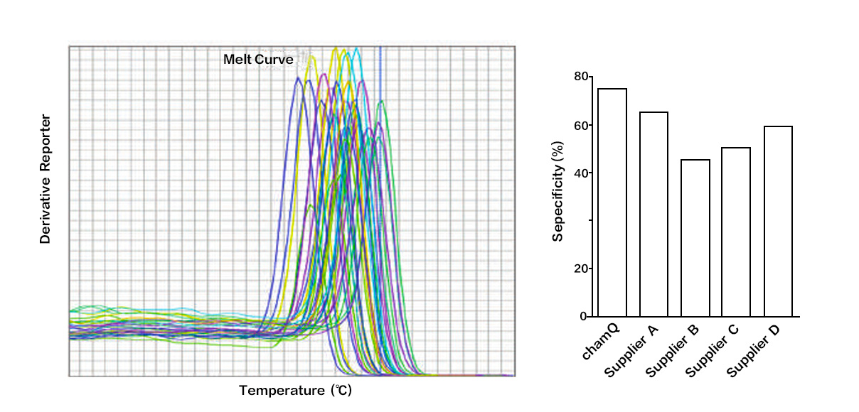 高灵敏性染料法定量PCR 检测试剂盒 ChamQ SYBR 