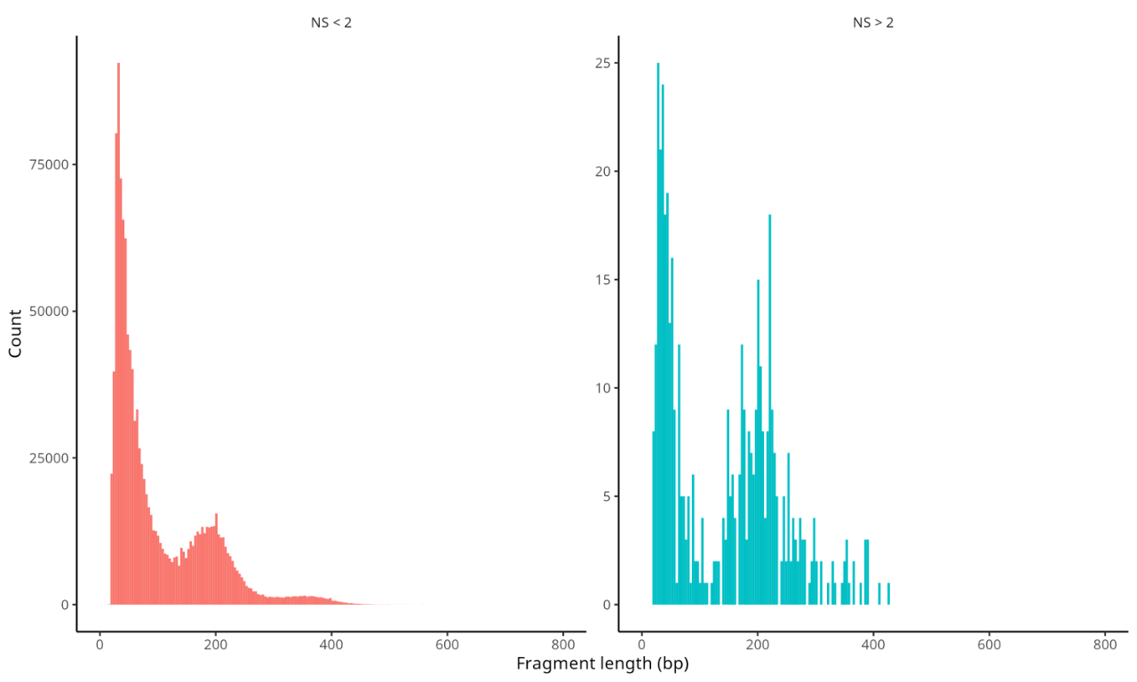 单细胞ATAC-seq：单细胞分辨率的染色质可及性，更高精度
