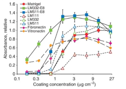 同立海源Laminin-511 E8