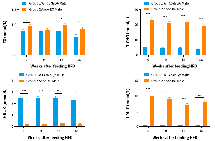 疾病模型 | 动脉粥样硬化小鼠模型(内含福利)