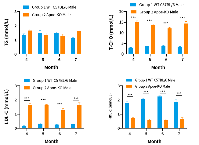 疾病模型 | 动脉粥样硬化小鼠模型(内含福利)