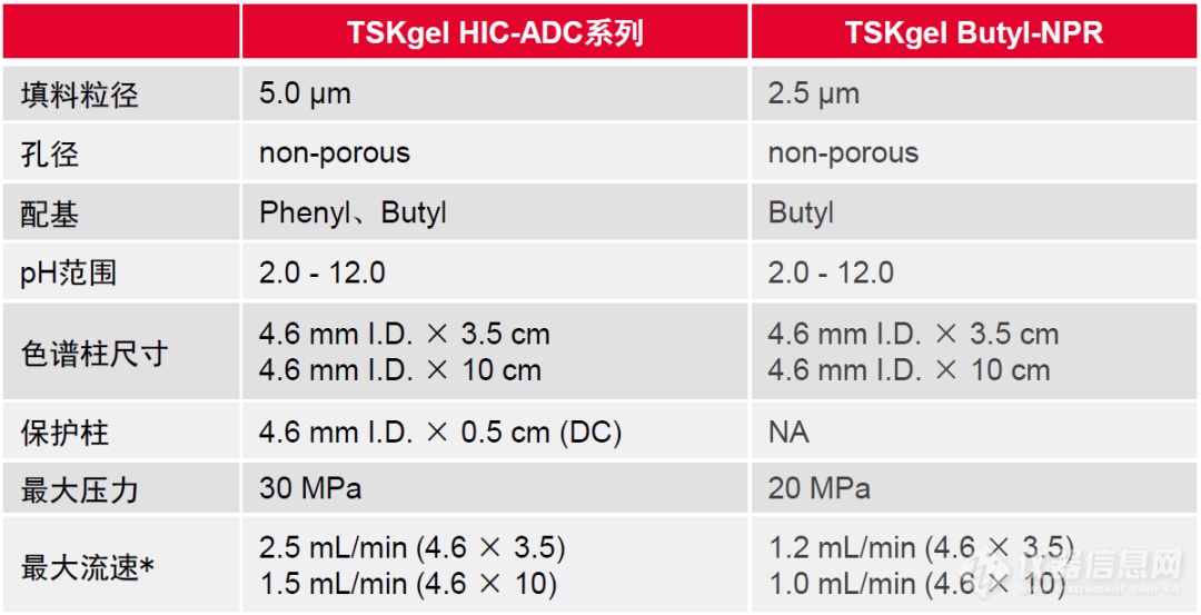 【新品发布】HIC-ADC系列色谱柱再添新品，满足不同ADC药物的分离需求！