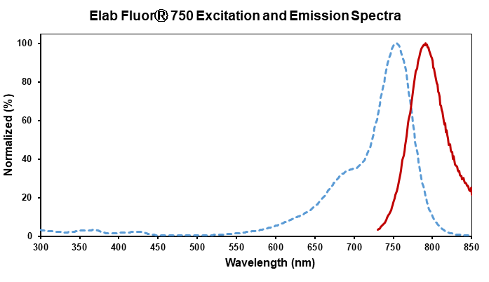 Elab Fluor® 750标记试剂盒
