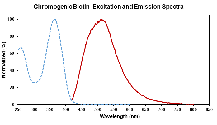 发色生物素标记试剂盒