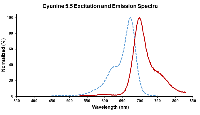 Cyanine5.5(CY5.5)标记试剂盒