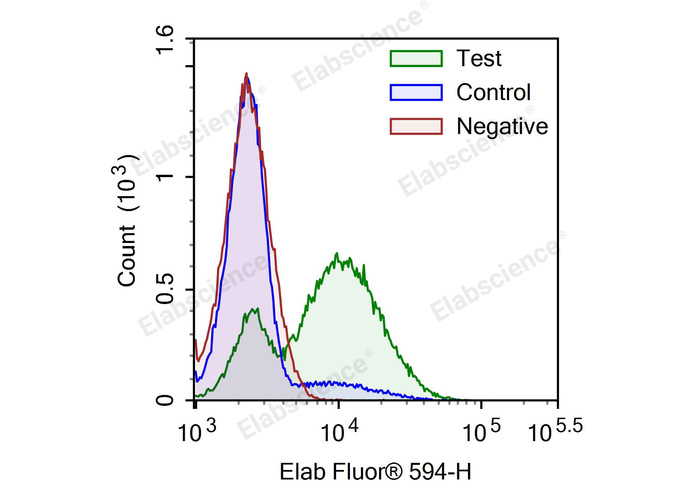 一步法TUNEL流式凋亡检测试剂盒（红色，Elab Fluo