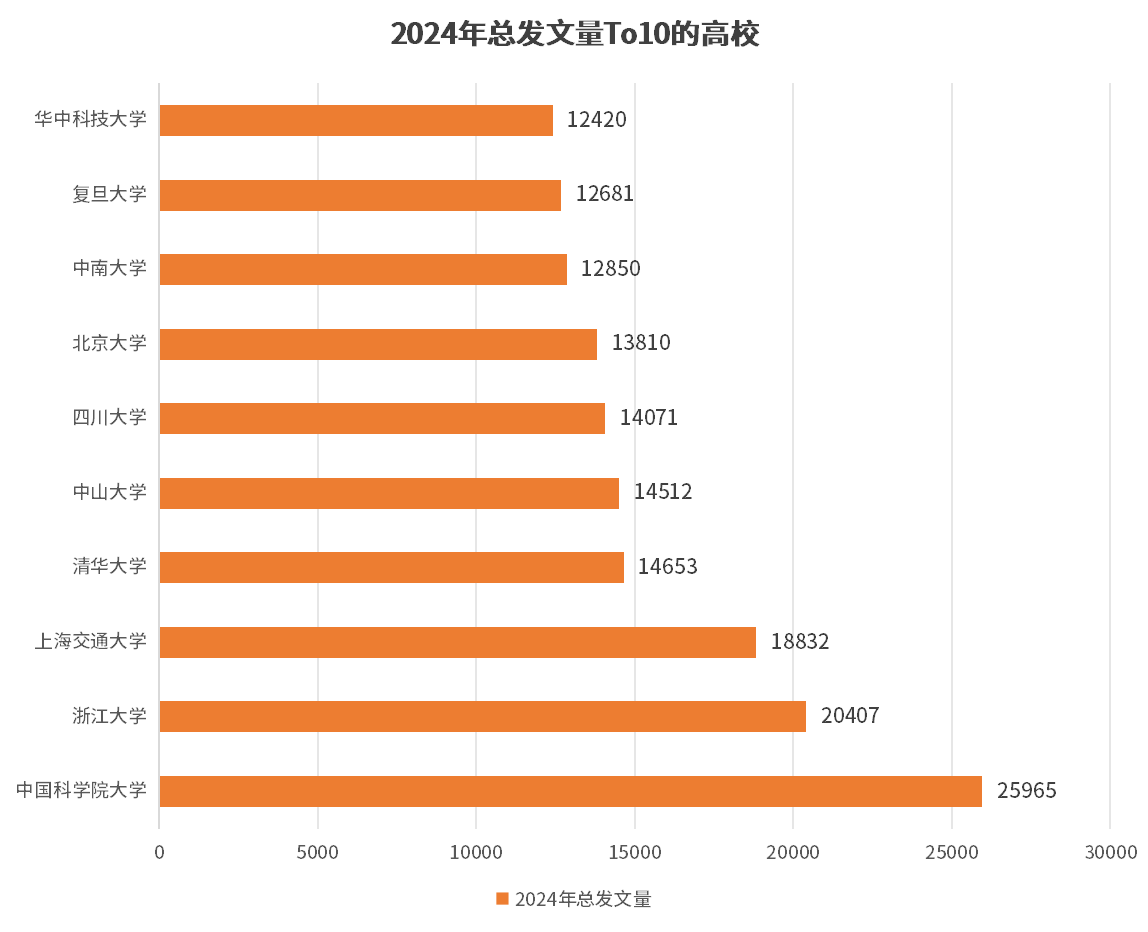 三大顶刊Cell、Nature、Science，发文量高校排名
