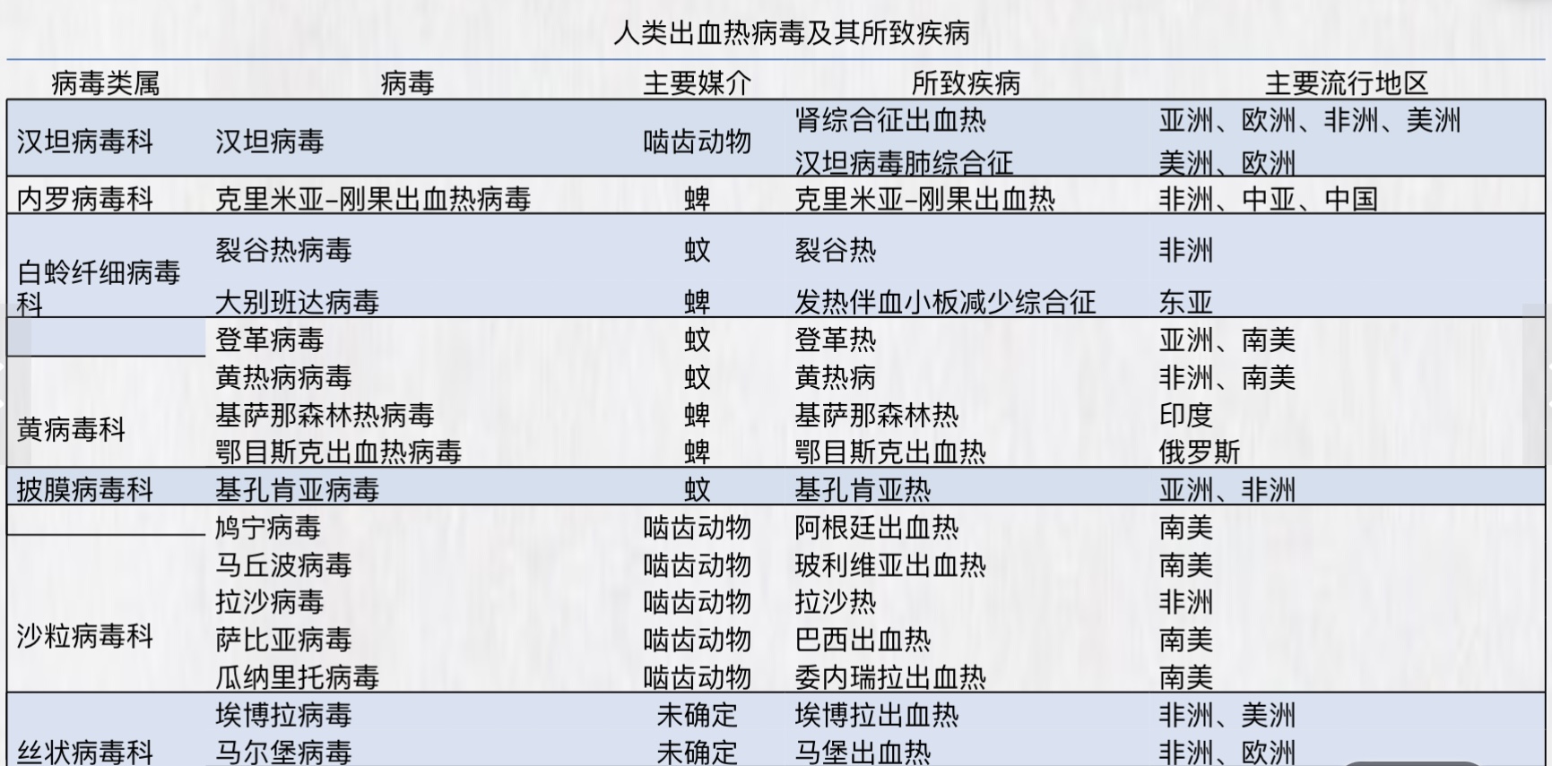 解读出血热病毒
