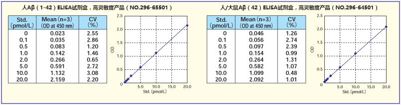 β-Amyloid ELISA试剂盒