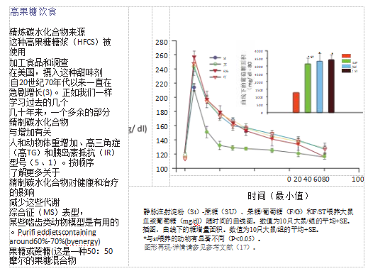 糖尿病耐抵抗药高果糖/苏作物饲料对啮齿动物血浆脂肪水平和胰岛素抵抗的影响