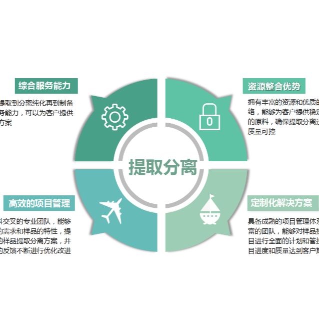 样品提取分离/原料药杂质定制分离