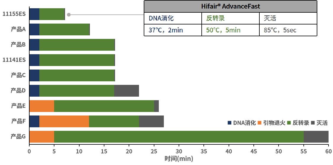 上新 | 不妨试试这款试剂，五分反转，十分保障！