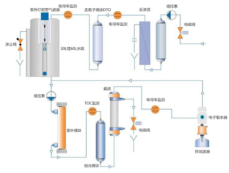 懿华EVOQUA*型纯水系统 Ultra Clear TP ED 10 TWF UV（UF）TM