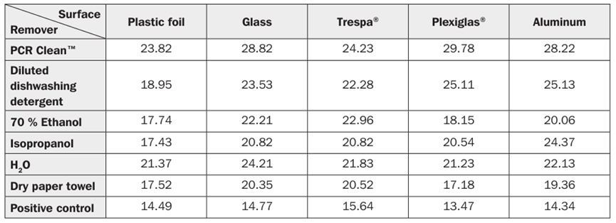 新技术——高效便捷解决试验室『核酸污染』