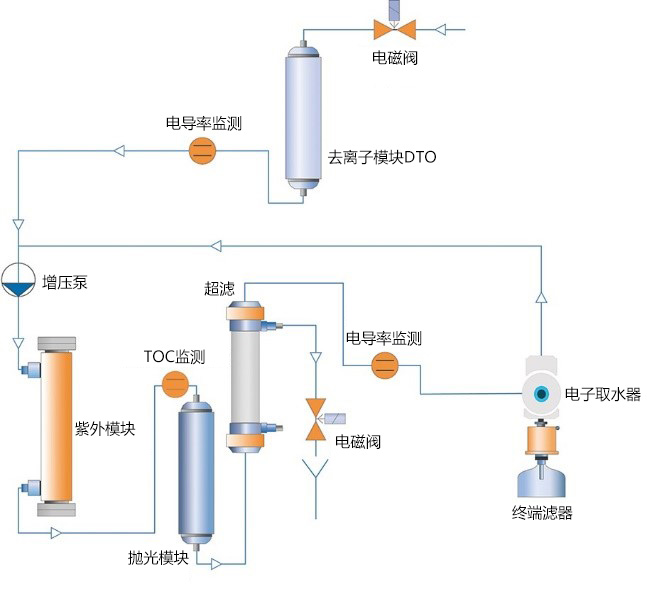 懿華EVOQUA*型純水系統(tǒng) Ultra Clear TP ED 10 TWF UV（UF）TM