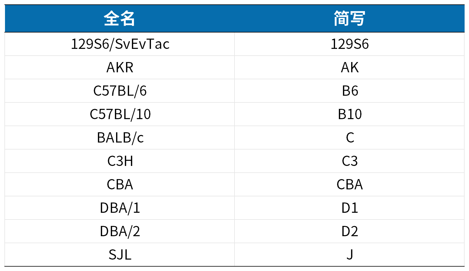 基因编辑小鼠命名宝典