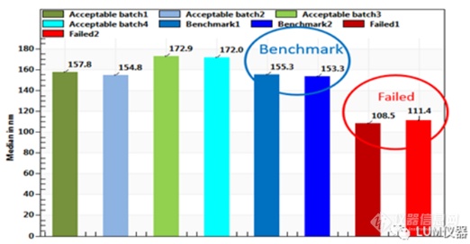 LUM稳定性分析设备在处方筛选中的作用