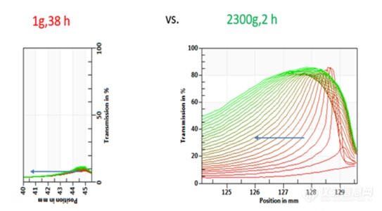 LUM稳定性分析设备在处方筛选中的作用