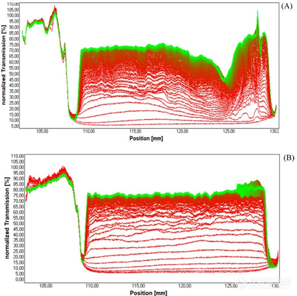 LUM稳定性分析设备在处方筛选中的作用