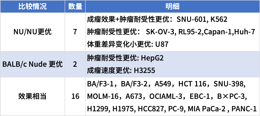 裸鼠成瘤数据验证与分享