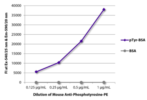 SouthernBiotech-小鼠抗磷酸酪氨酸PE(PY20)，不可错过的折扣