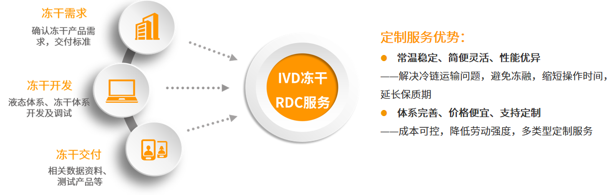 IVD冻干RDC，为分子诊断“量身定制”！