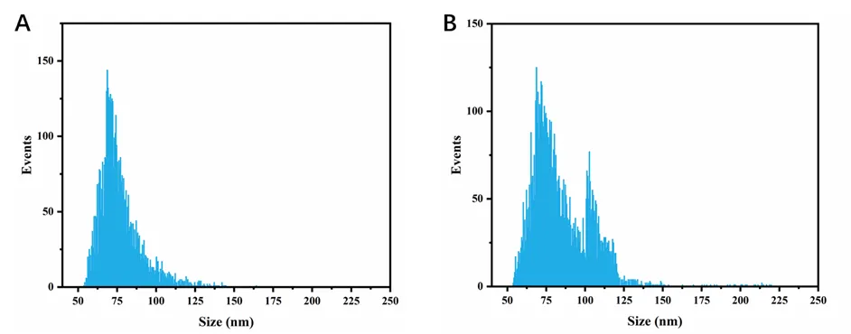 还在用纳米颗粒追踪分析技术（NTA）分析外泌体？后果不堪设想！
