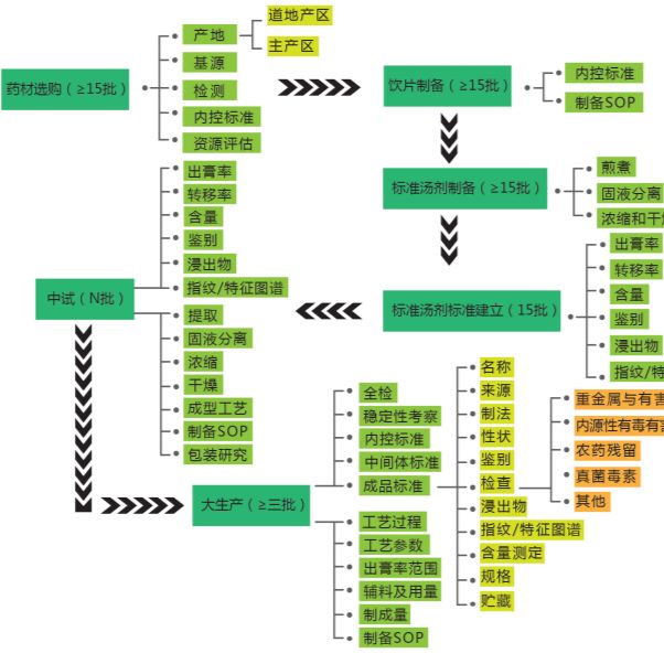 中药新药临床前系统研究、经典名方研究等