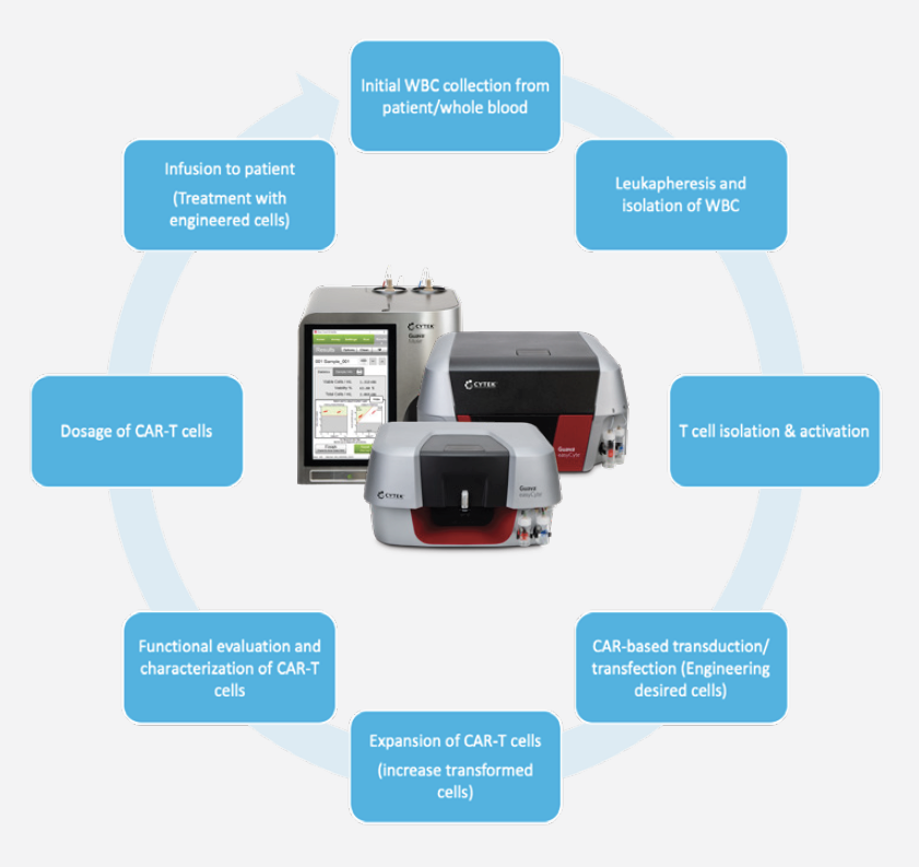 CGT中精准绝对计数和活性检测的利器-Guava®毛细管式流式细胞仪