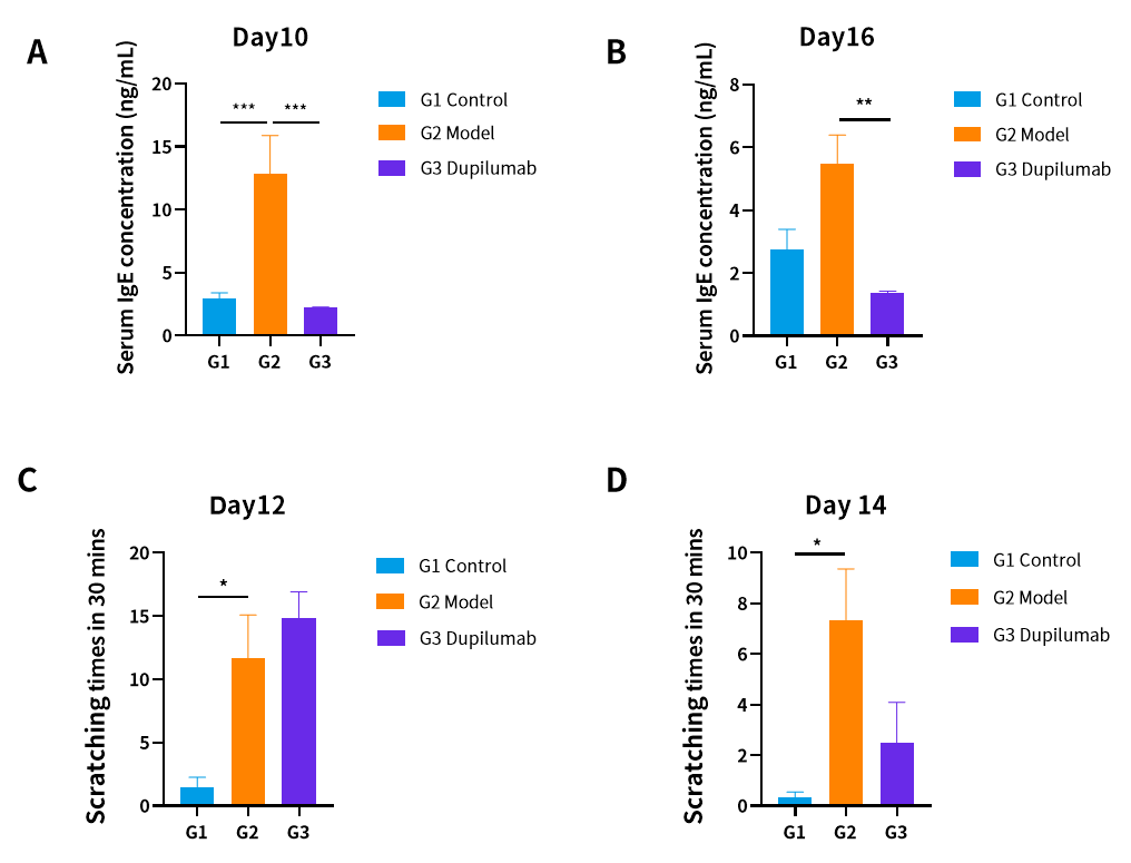 造模百科 | 特应性皮炎小鼠模型