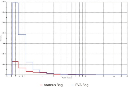 一次性系统中的颗粒物污染水平