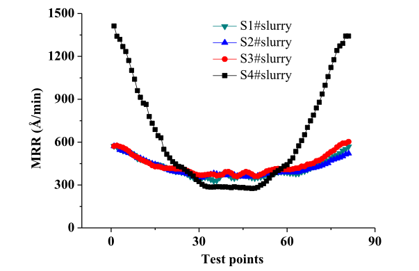 大颗粒（LPC）对抛光效率和良品率的影响 — TEOS层的CMP抛光研究 