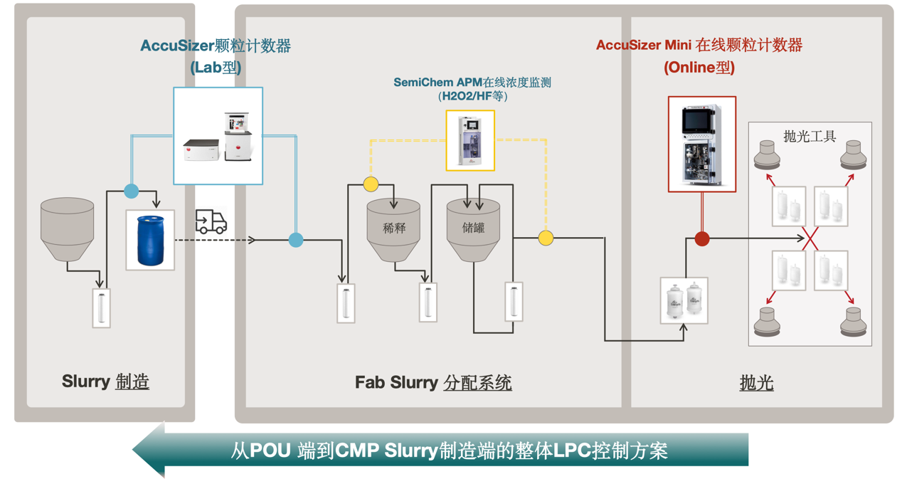 大颗粒（LPC）对抛光效率和良品率的影响 — TEOS层的CMP抛光研究 