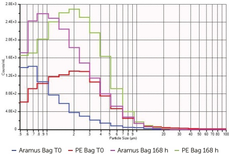 一次性系统中的颗粒物污染水平