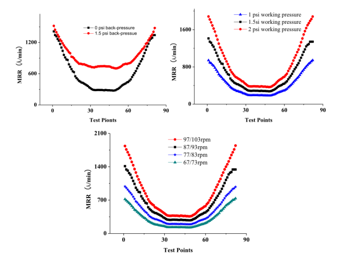 大颗粒（LPC）对抛光效率和良品率的影响 — TEOS层的CMP抛光研究 